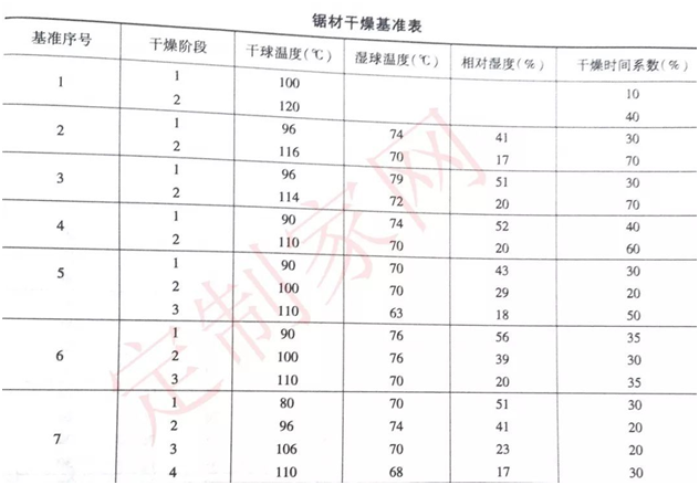 木材干燥基準